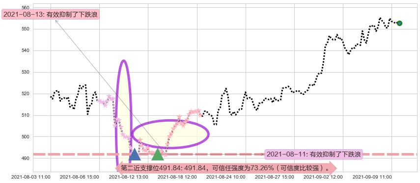 德康医疗阻力支撑位图-阿布量化