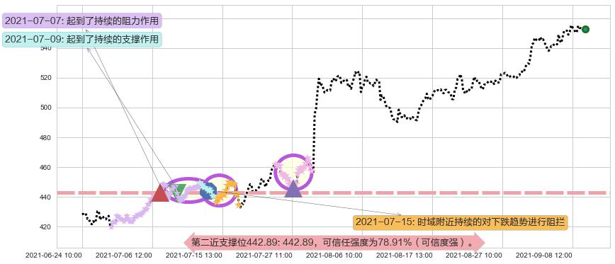 德康医疗阻力支撑位图-阿布量化