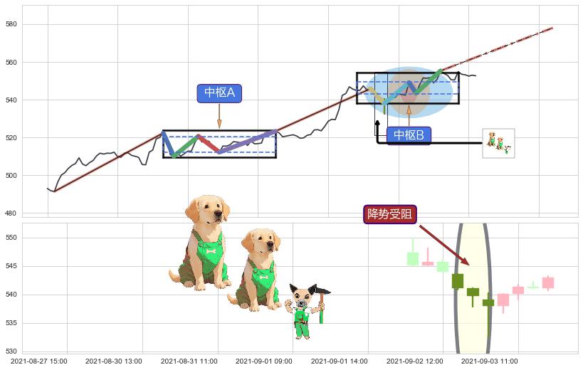 降势受阻+上升三部曲（升势三鸦）+两红夹一黑+看涨(低位)倒锤头线+上涨Pinbar组合信号 ➕ 缠论中枢点