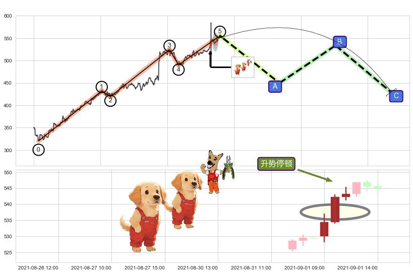 升势停顿+顶部尽头线（下山虎）+两黑夹一红+双飞乌鸦(树上二鸦)+吊颈线（上吊线）+阴包阳(穿头破脚)+看跌(高位倒锤头)流星线+淡友反攻 ➕ 调整浪ABC