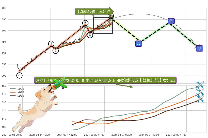 【战机起航】卖出点 ➕ 调整浪ABC