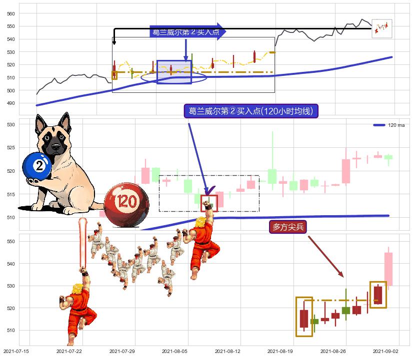 多方尖兵+仙人指路 ➕ 葛兰威尔第②买入点