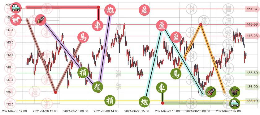 艺电(usEA)止盈止损位分析