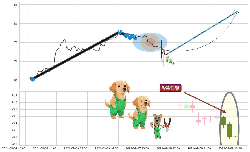 降势停顿+低档五阳线+早晨之星（黎明之星）+锤头线（锤子线） ➕ 突破整理