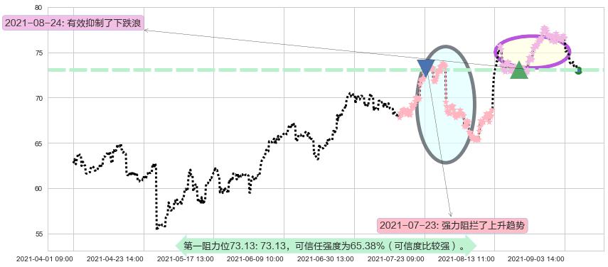 eBay阻力支撑位图-阿布量化
