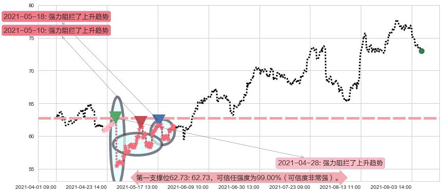 eBay阻力支撑位图-阿布量化