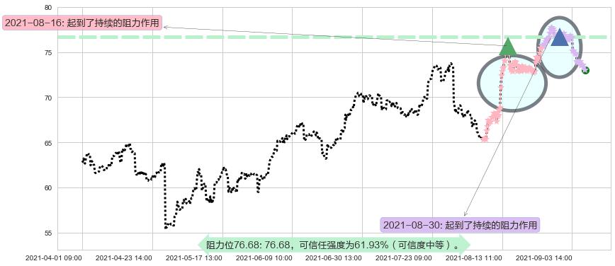 eBay阻力支撑位图-阿布量化