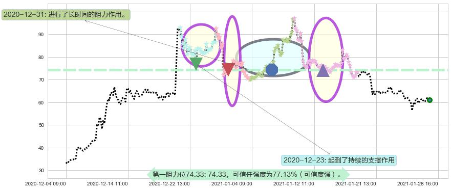 Editas Medicine阻力支撑位图-阿布量化