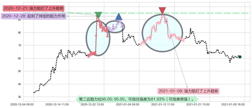 Editas Medicine阻力支撑位图-阿布量化