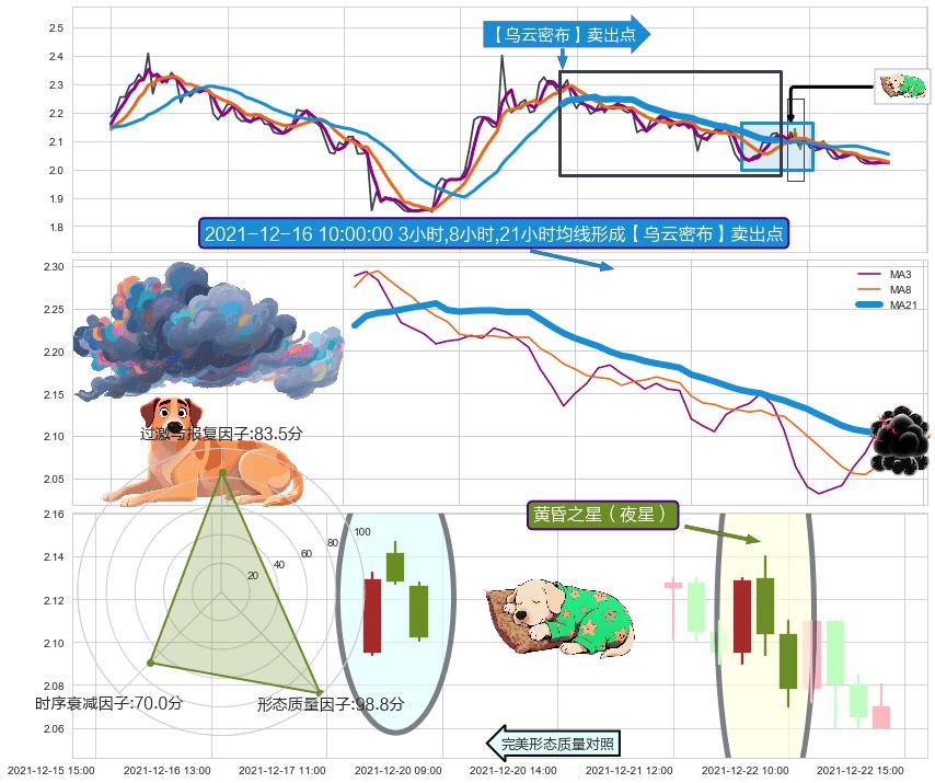 黄昏之星（夜星）+看跌(高位倒锤头)流星线 ➕ 【乌云密布】卖出点