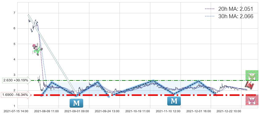新东方(EDU)长线趋势趋势阶段分析图-阿布量化