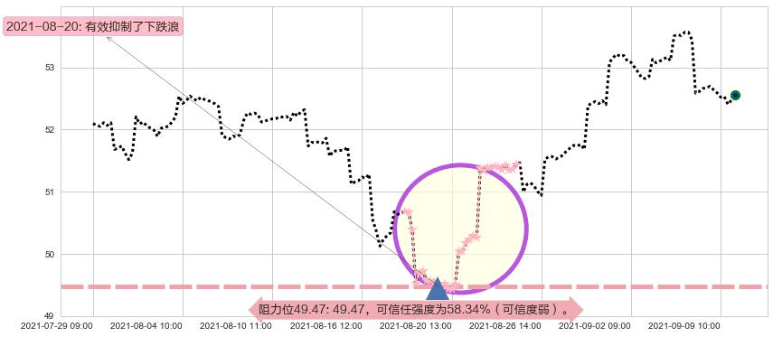 新兴市场ETF-iShares阻力支撑位图-阿布量化