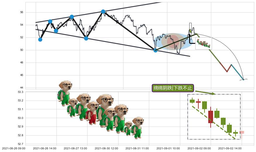 绵绵阴跌|下跌不止+下降三部曲（降势三鹤）+两黑夹一红+双飞乌鸦(树上二鸦)+射击之星形态+顶部尽头线（下山虎）+下跌抵抗+升势受阻 ➕ 突破整理