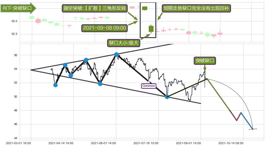 跳空缺口➕突破整理