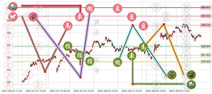 雅诗兰黛(usEL)止盈止损位分析