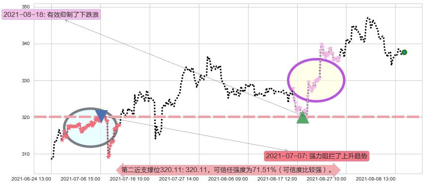 雅诗兰黛阻力支撑位图-阿布量化