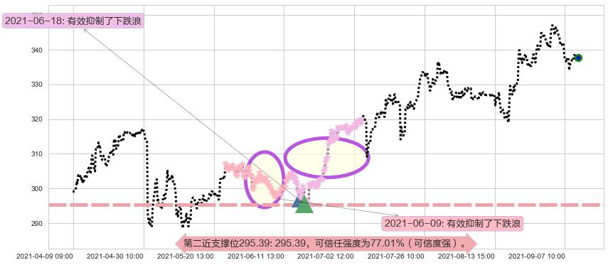 雅诗兰黛阻力支撑位图-阿布量化