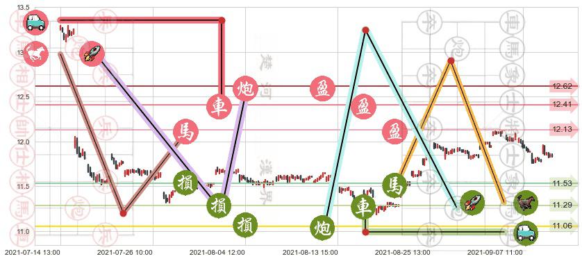 爱立信(usERIC)止盈止损位分析