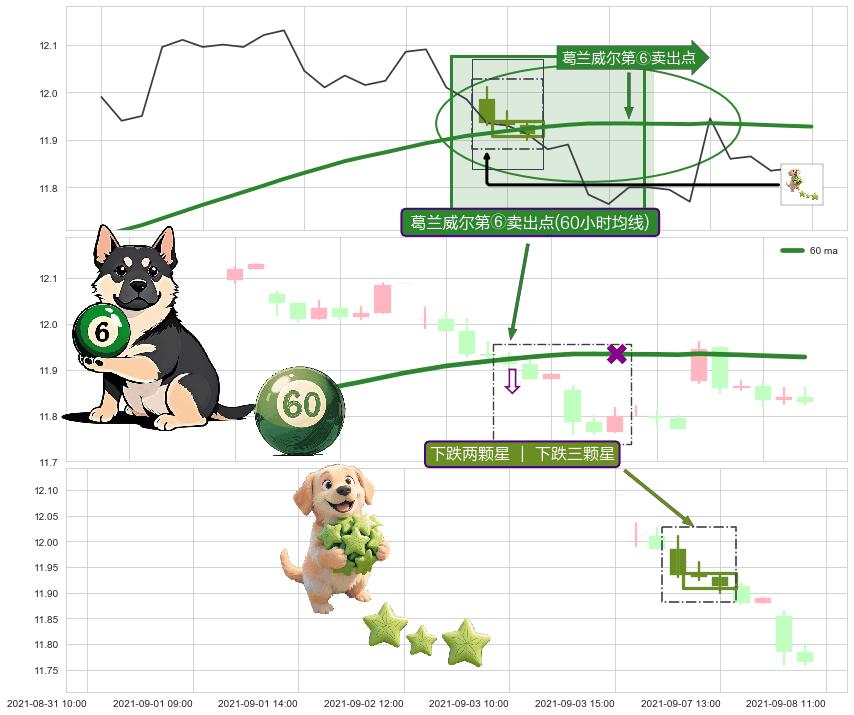 下跌两颗星 ｜ 下跌三颗星 ➕ 葛兰威尔第⑥卖出点