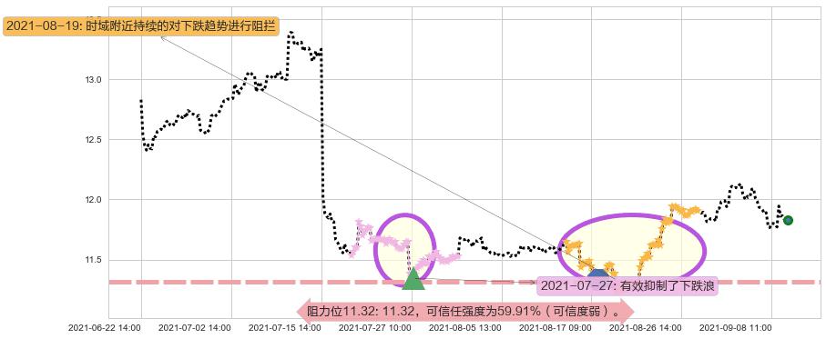 爱立信阻力支撑位图-阿布量化