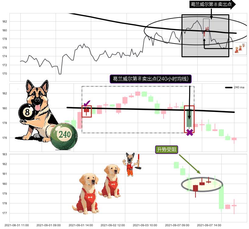 升势受阻+升势停顿+塔形顶 | 圆顶+两黑夹一红+三只乌鸦+下跌螺旋桨+下跌身怀六甲 ➕ 葛兰威尔第⑧卖出点