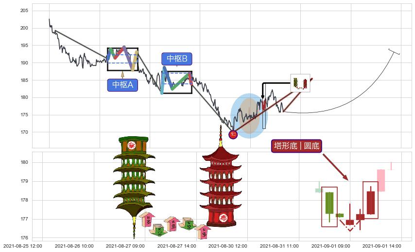 塔形底 | 圆底+上涨两颗星 | 上涨三颗星+上涨螺旋桨形态+阳包阴(穿头破脚)+看涨(低位)倒锤头线+上升抵抗+降势停顿+冉冉上升|稳步上涨 ➕ 缠论买卖点