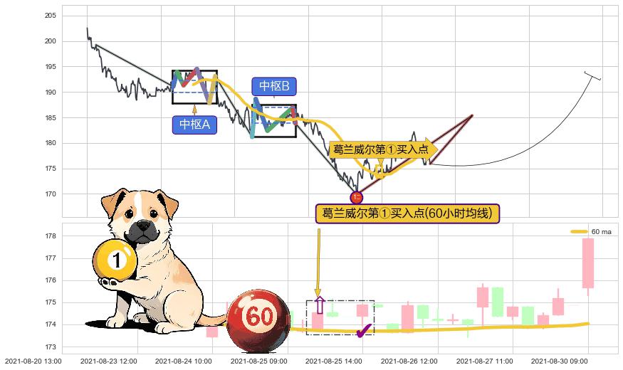 葛兰威尔第①买入点+【金蜘蛛】买入点+【鱼跃龙门】买入点+【旱地拔葱】买入点+【蛟龙出海】买入点+【高山滑雪】买入点 ➕ 缠论买卖点