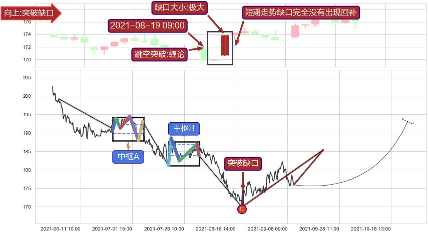 跳空缺口➕缠论买卖点