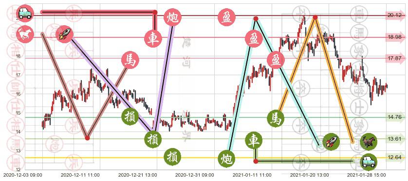 能源股3X多-Direxion(usERX)止盈止损位分析