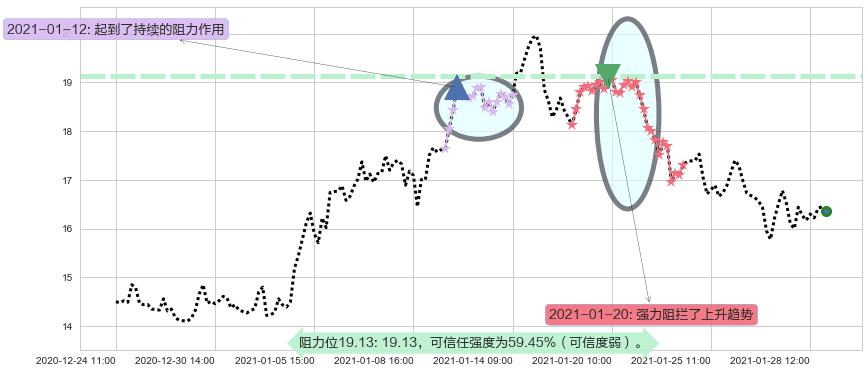 能源股3X多-Direxion阻力支撑位图-阿布量化