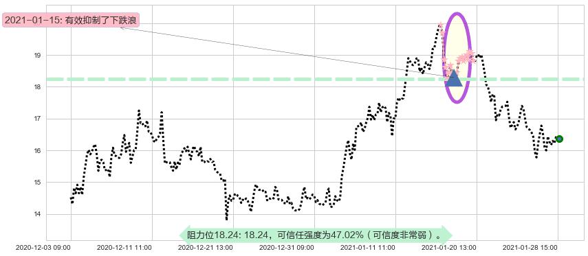 能源股3X多-Direxion阻力支撑位图-阿布量化