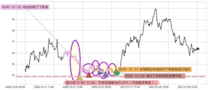 能源股3X多-Direxion阻力支撑位图-阿布量化