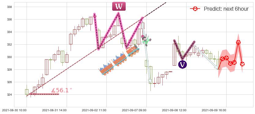 埃塞克斯信托(usESS)价格预测图-阿布量化