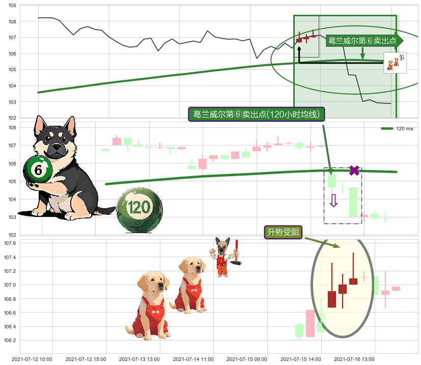 升势受阻+下跌两颗星 ｜ 下跌三颗星+塔形顶 | 圆顶 ➕ 葛兰威尔第⑥卖出点