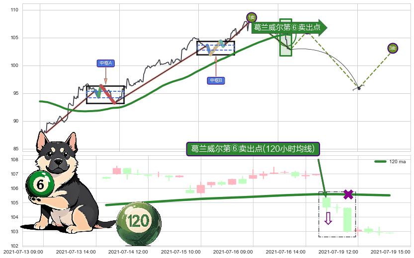 葛兰威尔第⑥卖出点+【死亡谷】卖出点+【毒蜘蛛】卖出点 ➕ 缠论买卖点