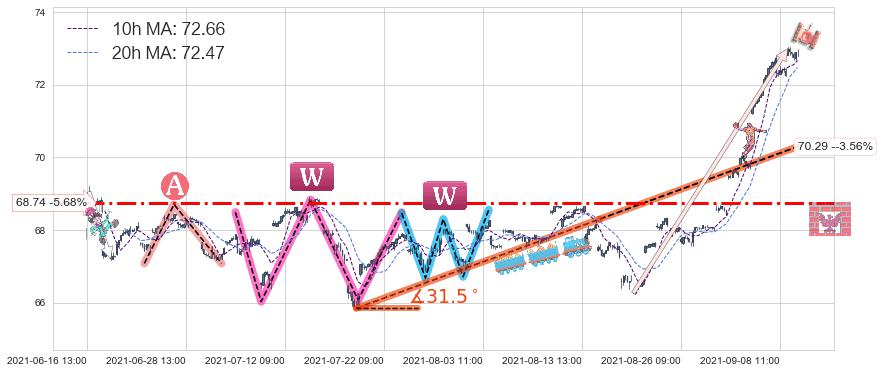 日本ETF-iShares MSCI(EWJ)中线趋势趋势阶段分析图-阿布量化