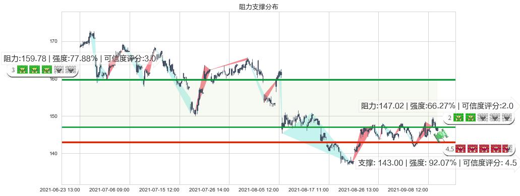 Expedia(usEXPE)阻力支撑位图-阿布量化