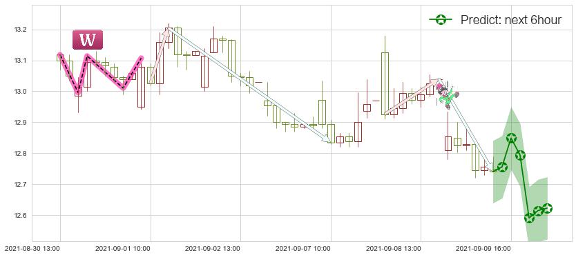 预测福特汽车(usF)价格K线图-阿布量化