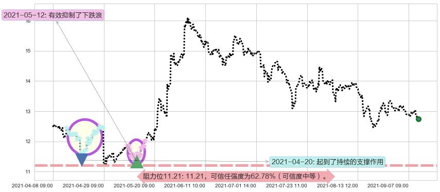 福特汽车阻力支撑位图-阿布量化