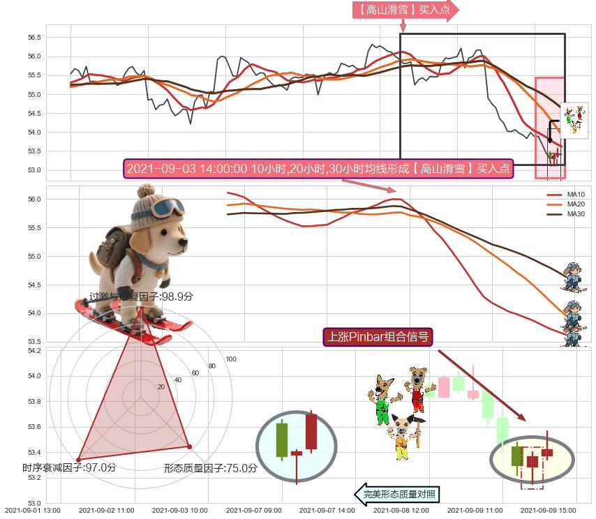 上涨Pinbar组合信号+看涨(低位)倒锤头线 ➕ 【高山滑雪】买入点
