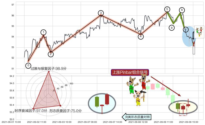 上涨Pinbar组合信号+降势停顿+看涨(低位)倒锤头线+高位并排阳线+三只乌鸦+射击之星形态+看跌(高位倒锤头)流星线+下跌螺旋桨+下跌两颗星 ｜ 下跌三颗星 ➕ 调整浪ABC