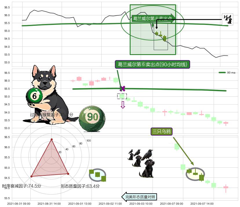 三只乌鸦+下跌螺旋桨+下跌两颗星 ｜ 下跌三颗星 ➕ 葛兰威尔第⑥卖出点