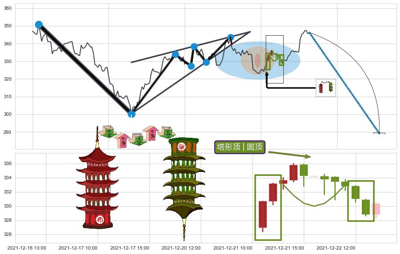塔形顶 | 圆顶+下降覆盖线+升势受阻+升势停顿+下跌两颗星 ｜ 下跌三颗星+徐缓下降+两黑夹一红+下跌镊子线（n形磁铁） ➕ 突破整理
