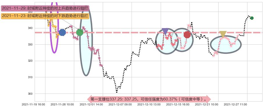 Facebook阻力支撑位图-阿布量化