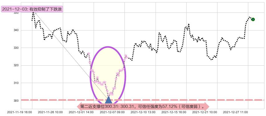 Facebook阻力支撑位图-阿布量化