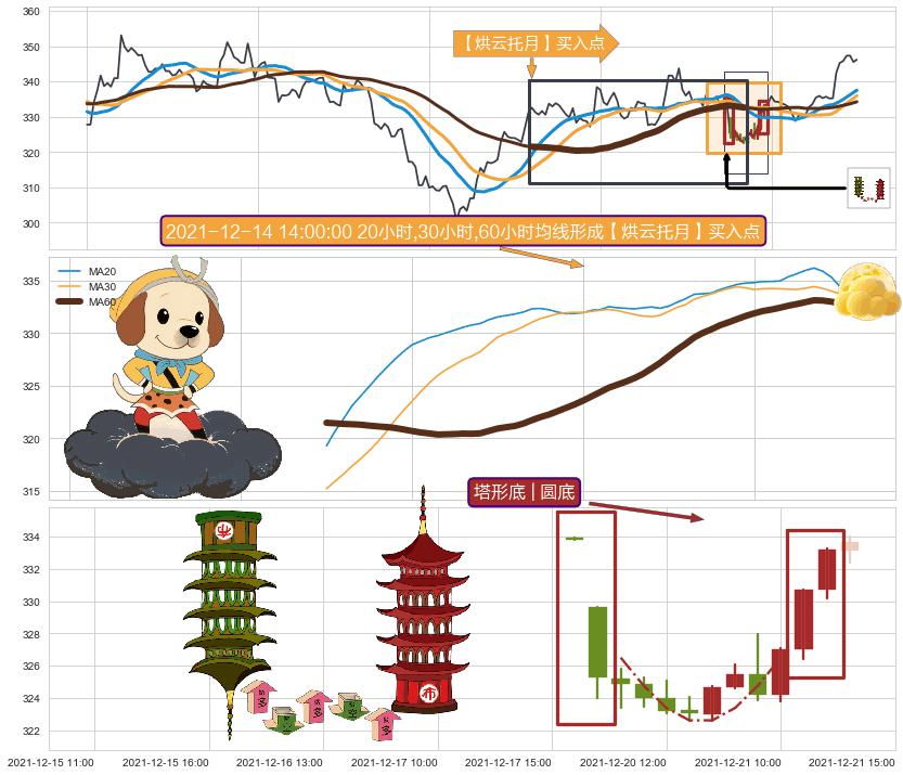 塔形底 | 圆底+上升覆盖线+降势停顿+红三兵+两红夹一黑 ➕ 【烘云托月】买入点
