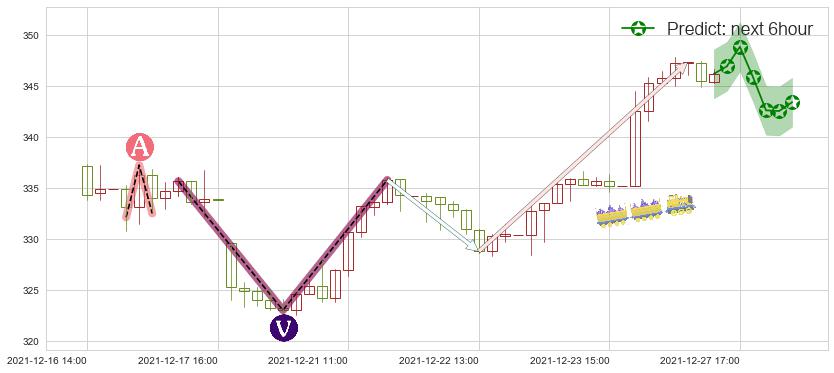 预测Facebook(usFB)价格K线图-阿布量化