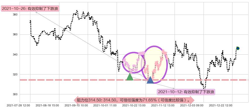 Facebook阻力支撑位图-阿布量化