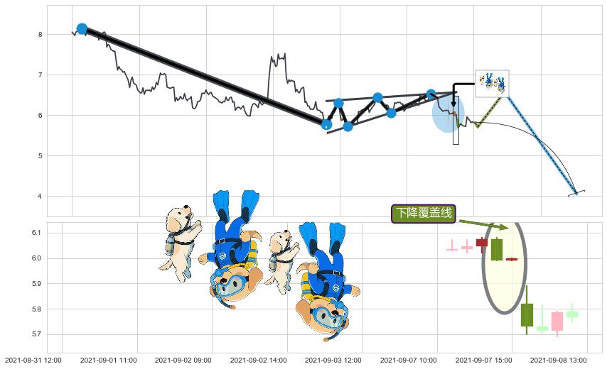 下降覆盖线+下降三部曲（降势三鹤）+下跌两颗星 ｜ 下跌三颗星+绵绵阴跌|下跌不止+射击之星形态+看跌(高位倒锤头)流星线+升势受阻+下跌孤独十字星 ➕ 突破整理
