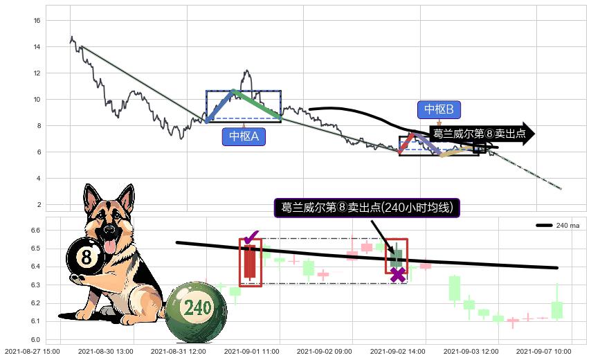 葛兰威尔第⑧卖出点+【死亡谷】卖出点+【战机起航】卖出点+【乌云密布】卖出点 ➕ 缠论中枢点
